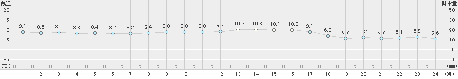 牛久(>2017年12月01日)のアメダスグラフ