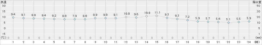 坂畑(>2017年12月01日)のアメダスグラフ