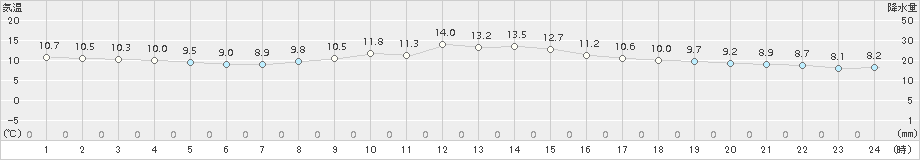 勝浦(>2017年12月01日)のアメダスグラフ