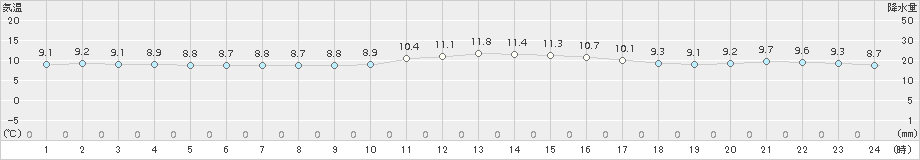 辻堂(>2017年12月01日)のアメダスグラフ