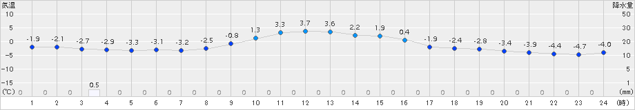 菅平(>2017年12月01日)のアメダスグラフ