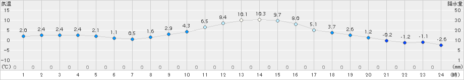 佐久(>2017年12月01日)のアメダスグラフ