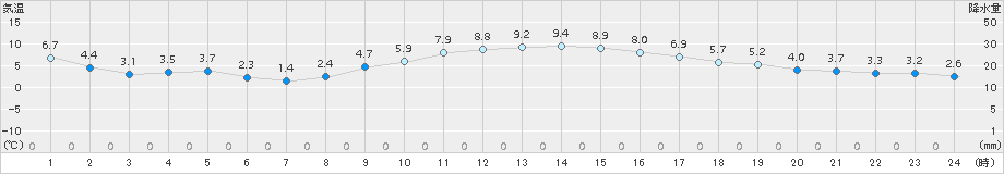 諏訪(>2017年12月01日)のアメダスグラフ