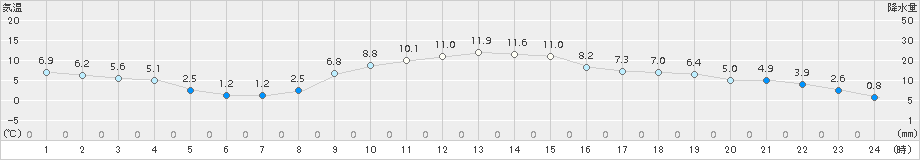 伊那(>2017年12月01日)のアメダスグラフ