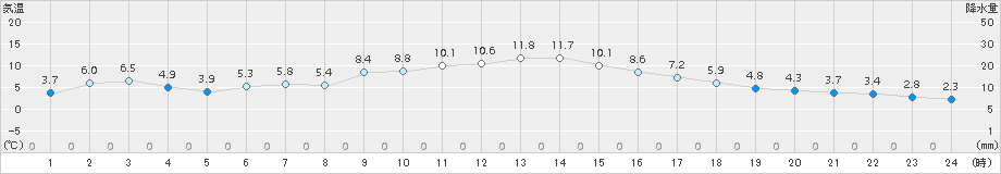 大泉(>2017年12月01日)のアメダスグラフ