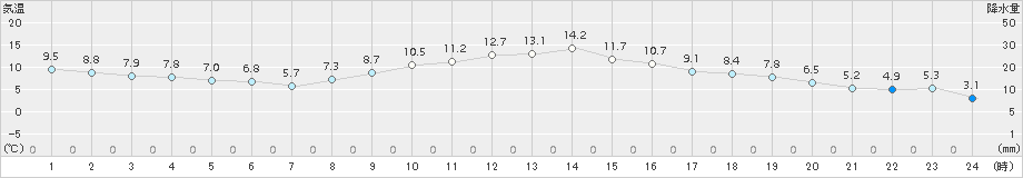 勝沼(>2017年12月01日)のアメダスグラフ