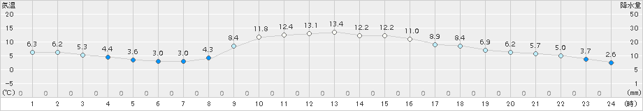 佐久間(>2017年12月01日)のアメダスグラフ