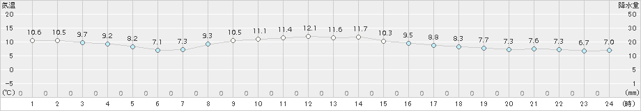 愛西(>2017年12月01日)のアメダスグラフ