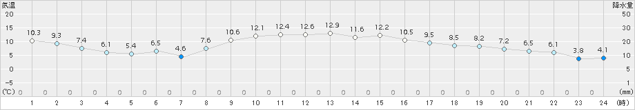 豊田(>2017年12月01日)のアメダスグラフ