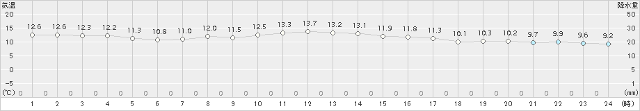 セントレア(>2017年12月01日)のアメダスグラフ