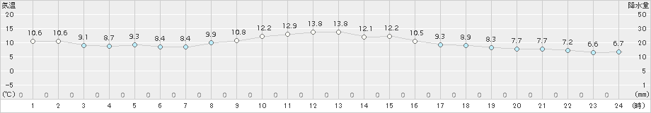 蒲郡(>2017年12月01日)のアメダスグラフ