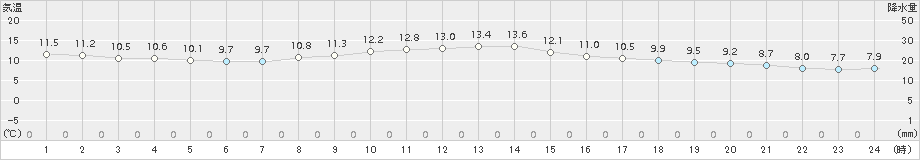 南知多(>2017年12月01日)のアメダスグラフ