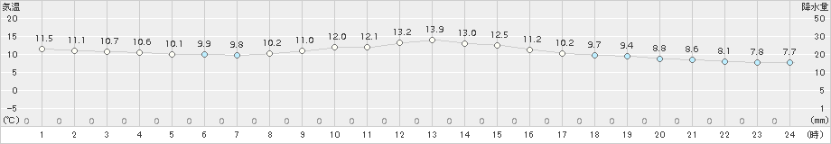 豊橋(>2017年12月01日)のアメダスグラフ