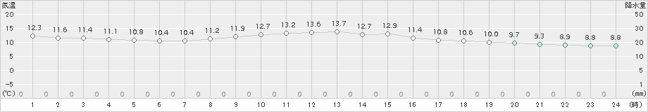 伊良湖(>2017年12月01日)のアメダスグラフ