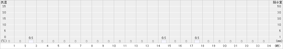 御母衣(>2017年12月01日)のアメダスグラフ