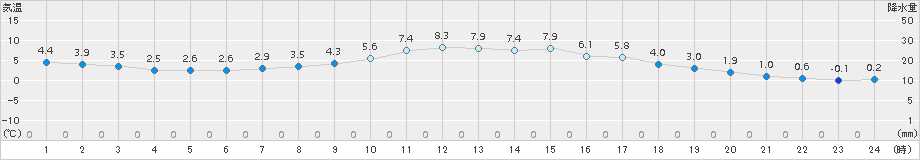 宮地(>2017年12月01日)のアメダスグラフ