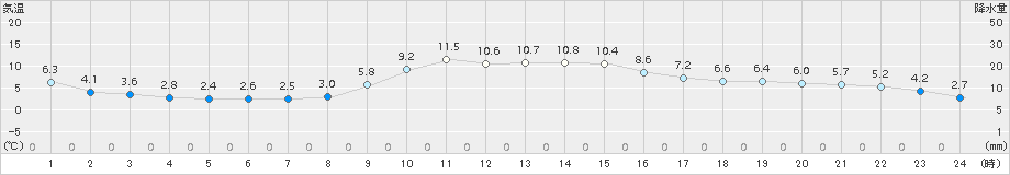 恵那(>2017年12月01日)のアメダスグラフ