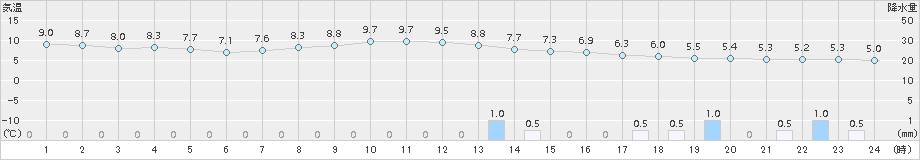 関ケ原(>2017年12月01日)のアメダスグラフ