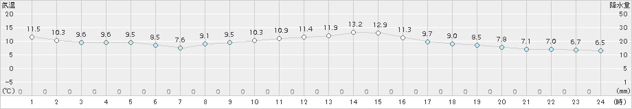 岐阜(>2017年12月01日)のアメダスグラフ