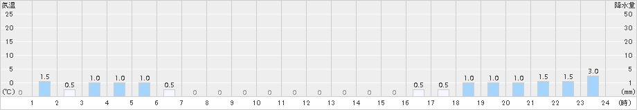 瓢湖(>2017年12月01日)のアメダスグラフ