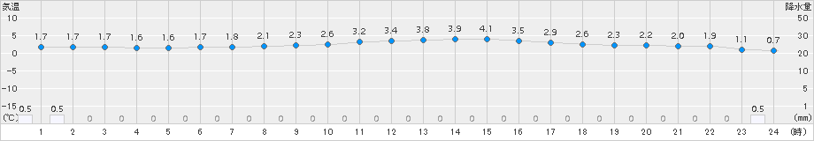 十日町(>2017年12月01日)のアメダスグラフ