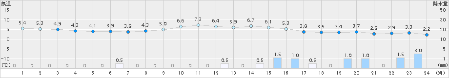 志賀(>2017年12月01日)のアメダスグラフ