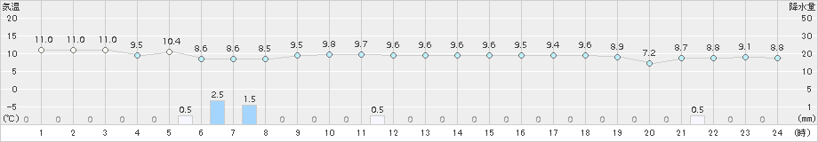 越廼(>2017年12月01日)のアメダスグラフ