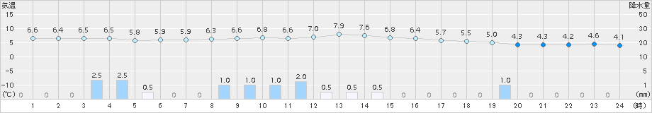 今庄(>2017年12月01日)のアメダスグラフ