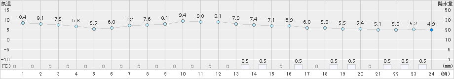 米原(>2017年12月01日)のアメダスグラフ