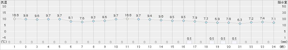 彦根(>2017年12月01日)のアメダスグラフ