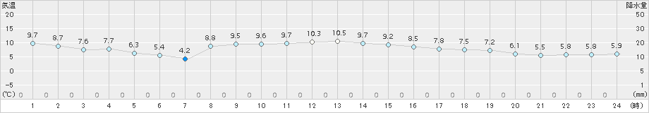 東近江(>2017年12月01日)のアメダスグラフ