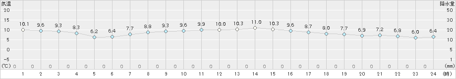 大津(>2017年12月01日)のアメダスグラフ