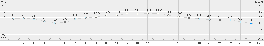 豊中(>2017年12月01日)のアメダスグラフ