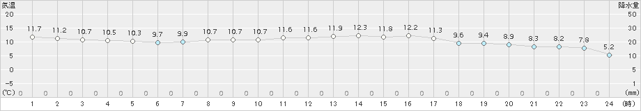 八尾(>2017年12月01日)のアメダスグラフ