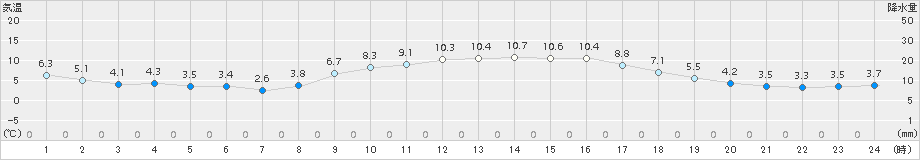 福崎(>2017年12月01日)のアメダスグラフ