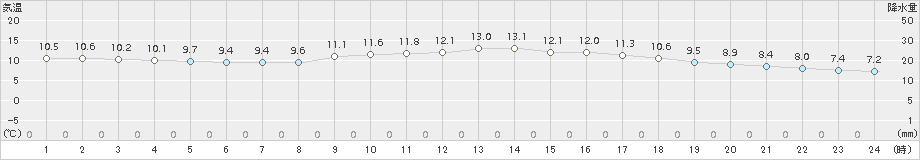 神戸(>2017年12月01日)のアメダスグラフ