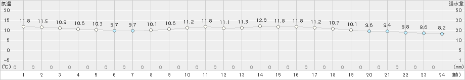 郡家(>2017年12月01日)のアメダスグラフ