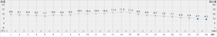 奈良(>2017年12月01日)のアメダスグラフ