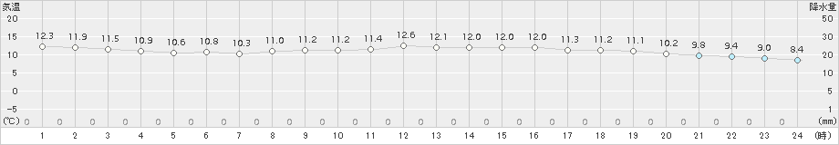 和歌山(>2017年12月01日)のアメダスグラフ