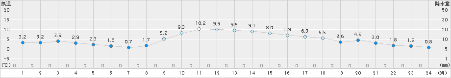 今岡(>2017年12月01日)のアメダスグラフ