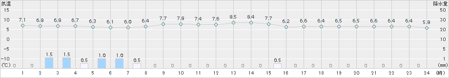 西郷(>2017年12月01日)のアメダスグラフ