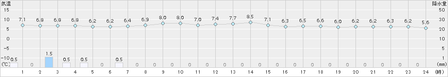 西郷岬(>2017年12月01日)のアメダスグラフ