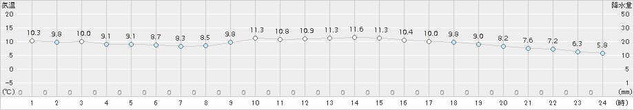 引田(>2017年12月01日)のアメダスグラフ