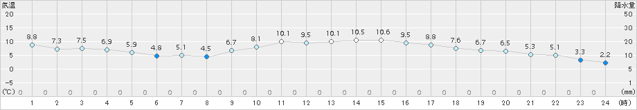 財田(>2017年12月01日)のアメダスグラフ