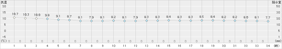 瀬戸(>2017年12月01日)のアメダスグラフ