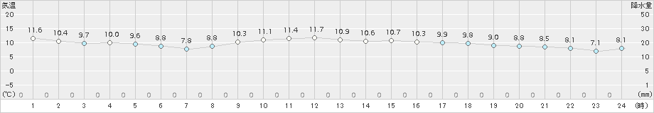 宇和島(>2017年12月01日)のアメダスグラフ