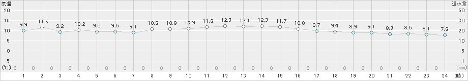 南国日章(>2017年12月01日)のアメダスグラフ