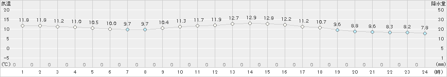 室戸岬(>2017年12月01日)のアメダスグラフ