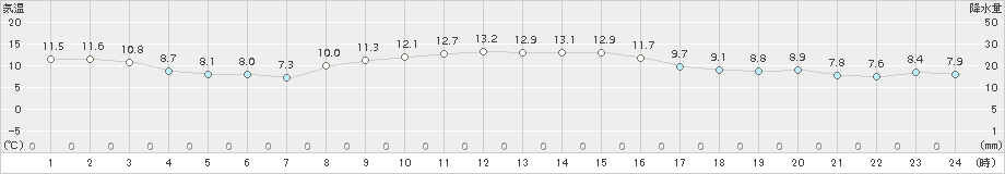 清水(>2017年12月01日)のアメダスグラフ