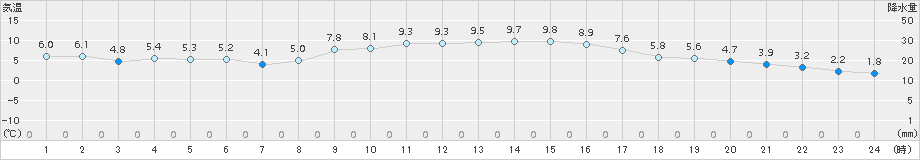 防府(>2017年12月01日)のアメダスグラフ